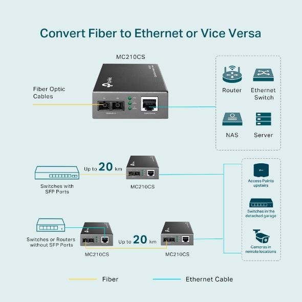 TP-Link MC210CS media konvertor (1xGbE, 1x duplex SC/UPC, SM, 1310nm, 20km)